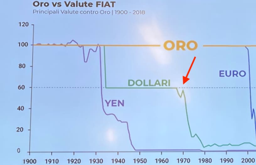 Valore dell'oro conto il dollaro alla fine del gold standard