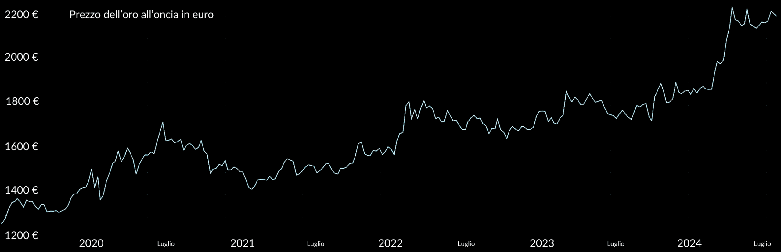 Grafico oro ultimi 5 anni